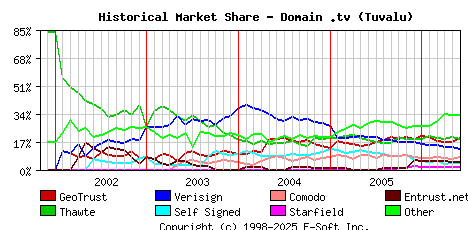 June 1st 2006 Historical Market Share Graph