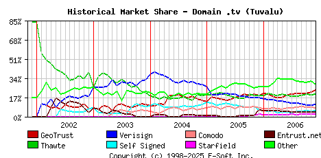 December 1st 2006 Historical Market Share Graph