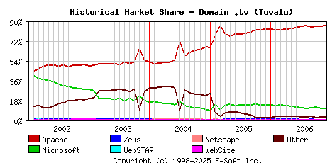 December 1st, 2006 Historical Market Share Graph