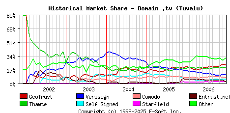 January 1st 2007 Historical Market Share Graph