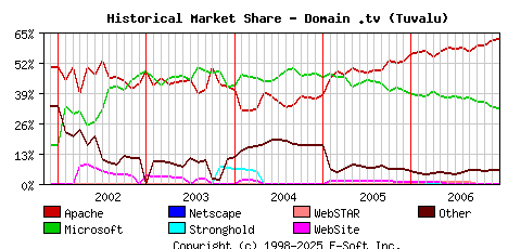 January 1st, 2007 Historical Market Share Graph