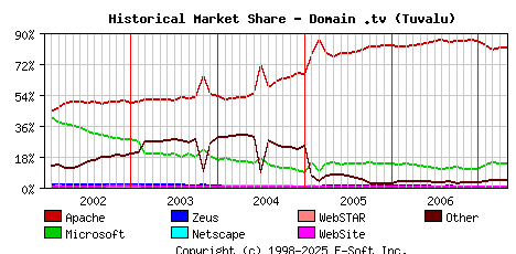 May 1st, 2007 Historical Market Share Graph
