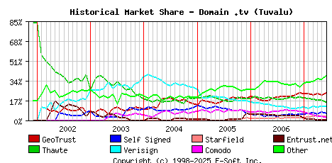 June 1st 2007 Historical Market Share Graph