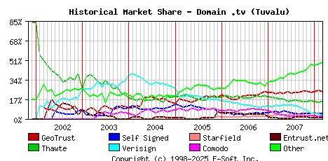 March 1st 2008 Historical Market Share Graph