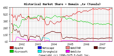 March 1st, 2008 Historical Market Share Graph