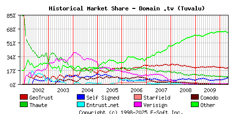 May 1st 2010 Historical Market Share Graph