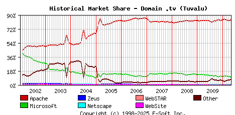 May 1st, 2010 Historical Market Share Graph