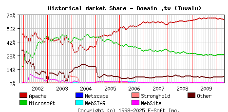 May 1st, 2010 Historical Market Share Graph