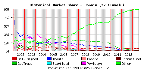 August 1st 2013 Historical Market Share Graph