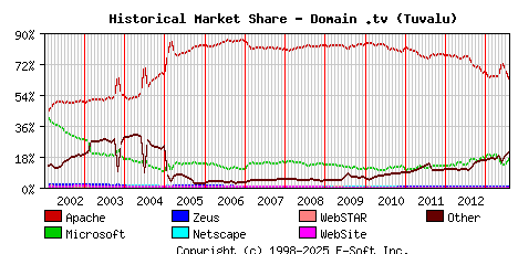August 1st, 2013 Historical Market Share Graph