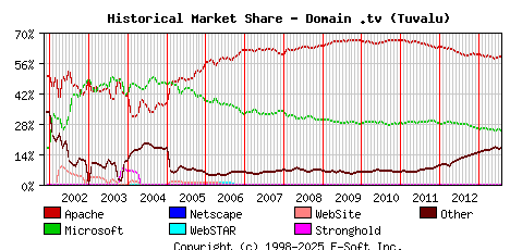 August 1st, 2013 Historical Market Share Graph
