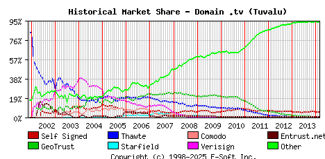 March 1st 2014 Historical Market Share Graph