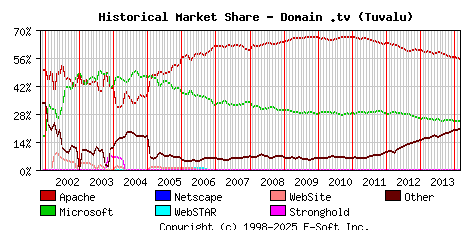 March 1st, 2014 Historical Market Share Graph