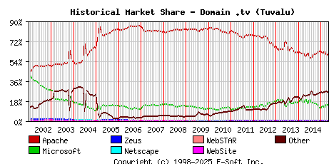 May 1st, 2015 Historical Market Share Graph