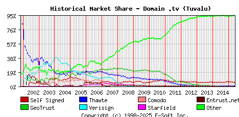 June 1st 2015 Historical Market Share Graph
