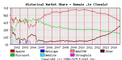 June 1st, 2015 Historical Market Share Graph