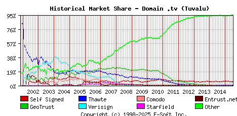 July 1st 2015 Historical Market Share Graph