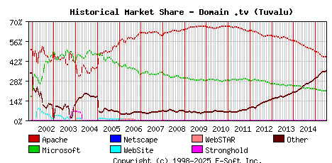 July 1st, 2015 Historical Market Share Graph