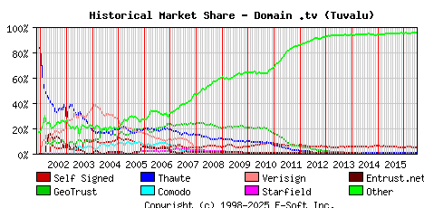 July 1st 2016 Historical Market Share Graph