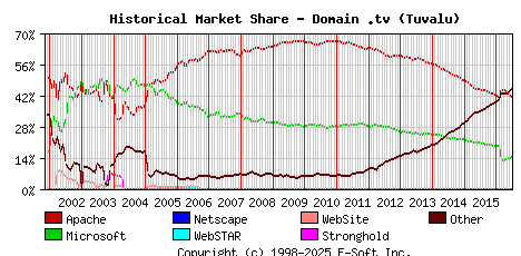 July 1st, 2016 Historical Market Share Graph