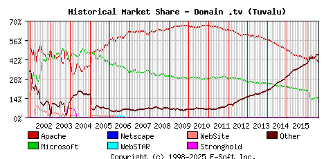 August 1st, 2016 Historical Market Share Graph