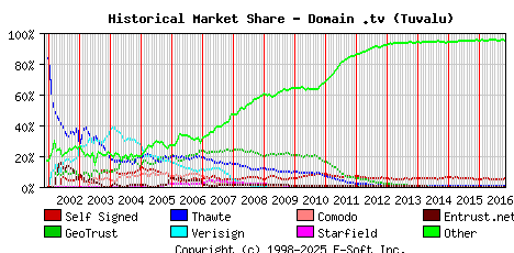 November 1st 2016 Historical Market Share Graph