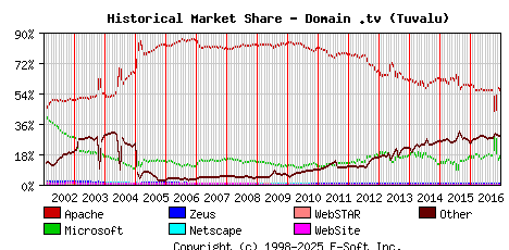 January 1st, 2017 Historical Market Share Graph