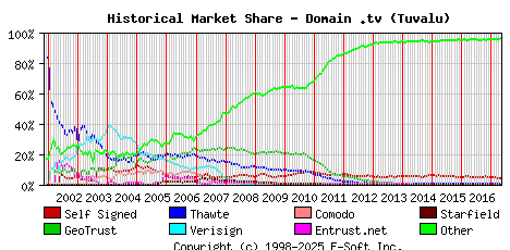 May 1st 2017 Historical Market Share Graph