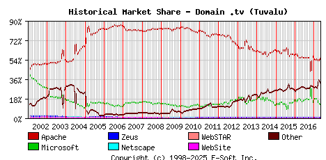 May 1st, 2017 Historical Market Share Graph
