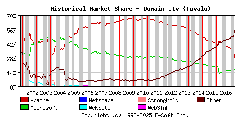 May 1st, 2017 Historical Market Share Graph