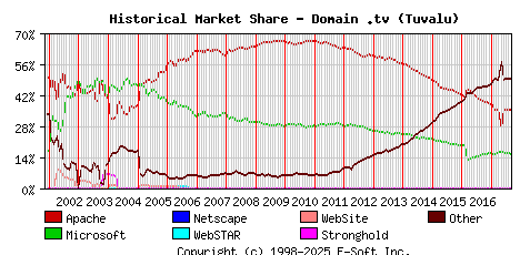 September 1st, 2017 Historical Market Share Graph
