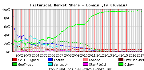November 1st 2017 Historical Market Share Graph