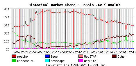 November 1st, 2017 Historical Market Share Graph