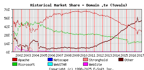November 1st, 2017 Historical Market Share Graph