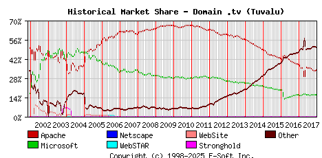 January 1st, 2018 Historical Market Share Graph