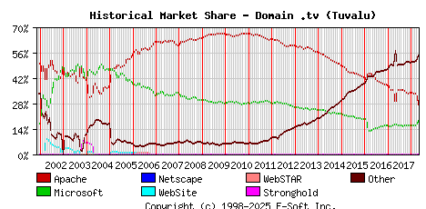May 1st, 2018 Historical Market Share Graph