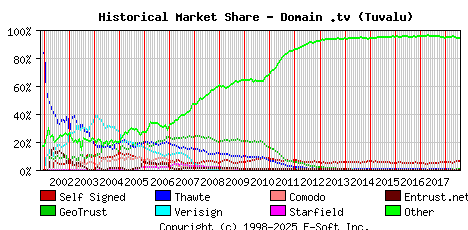 August 1st 2018 Historical Market Share Graph