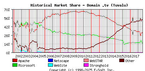 August 1st, 2018 Historical Market Share Graph