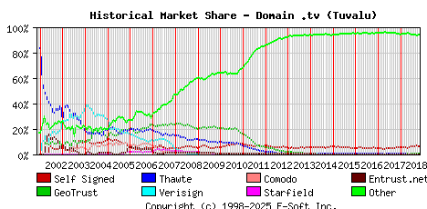 November 1st 2018 Historical Market Share Graph