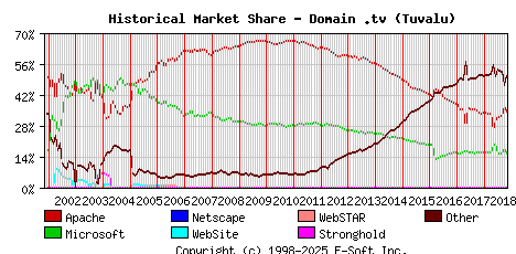 November 1st, 2018 Historical Market Share Graph