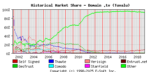 September 1st 2019 Historical Market Share Graph