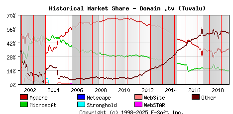 September 1st, 2019 Historical Market Share Graph