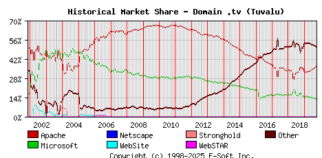 October 1st, 2019 Historical Market Share Graph
