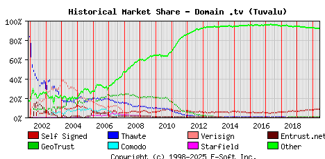 June 1st 2020 Historical Market Share Graph