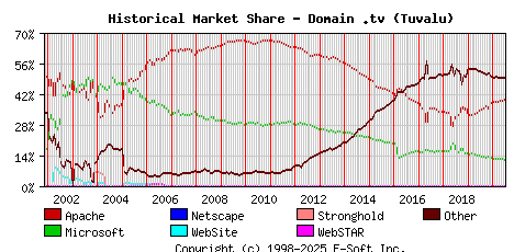July 1st, 2020 Historical Market Share Graph