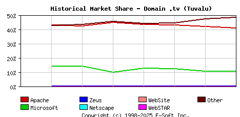 September 1st, 2020 Historical Market Share Graph