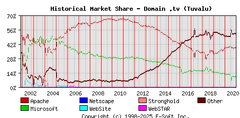 January 1st, 2021 Historical Market Share Graph