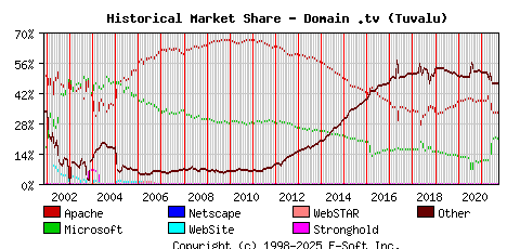 October 1st, 2021 Historical Market Share Graph
