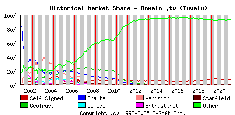 November 1st 2021 Historical Market Share Graph