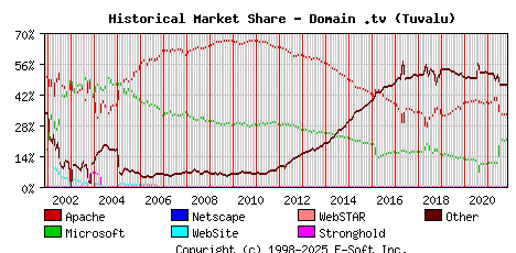 November 1st, 2021 Historical Market Share Graph